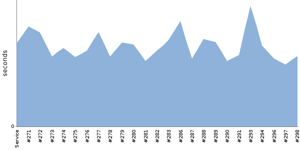 [Duration graph]