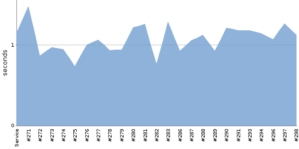 [Duration graph]