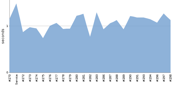 [Duration graph]