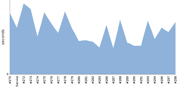 [Duration graph]