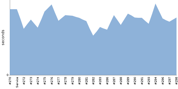[Duration graph]