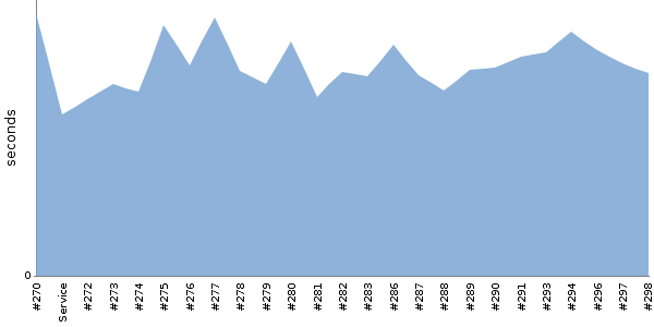 [Duration graph]
