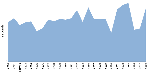 [Duration graph]