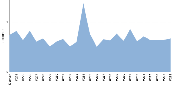 [Duration graph]
