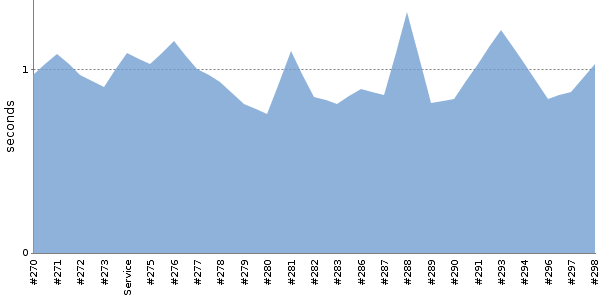 [Duration graph]