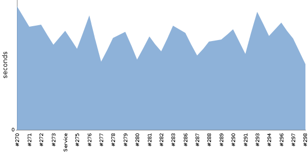[Duration graph]