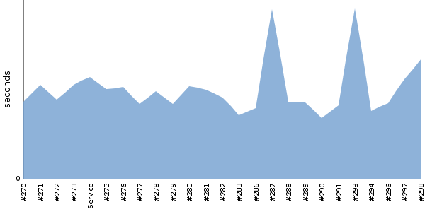 [Duration graph]