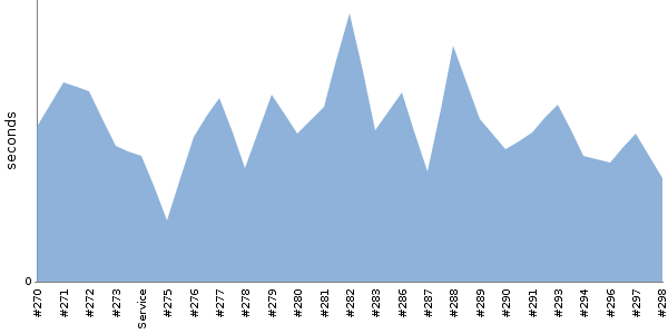 [Duration graph]
