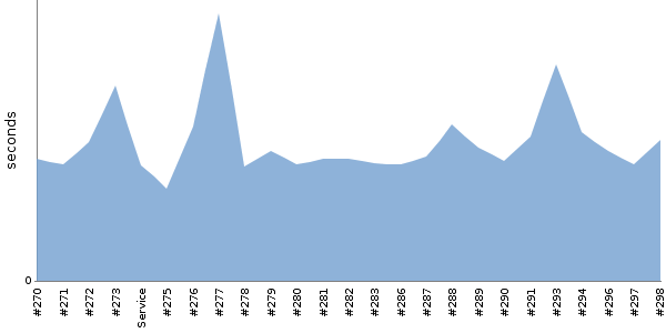 [Duration graph]