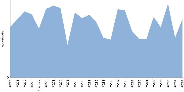 [Duration graph]
