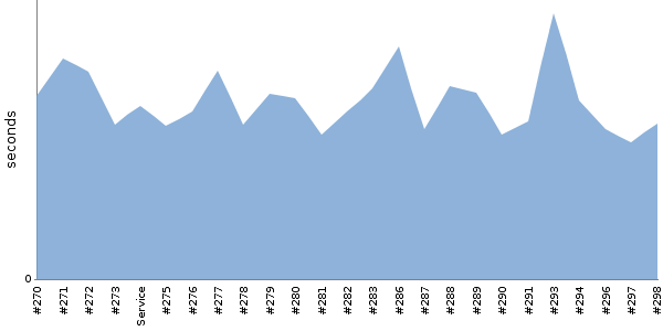 [Duration graph]