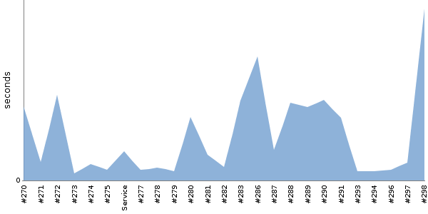 [Duration graph]