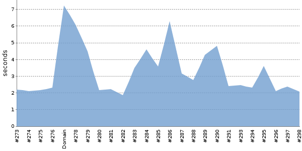 [Duration graph]