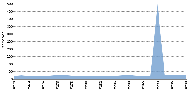 [Duration graph]