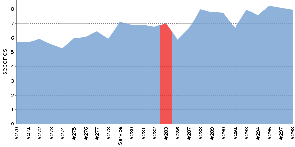 [Duration graph]