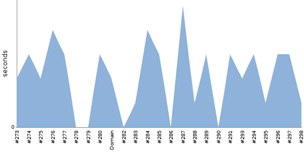 [Duration graph]