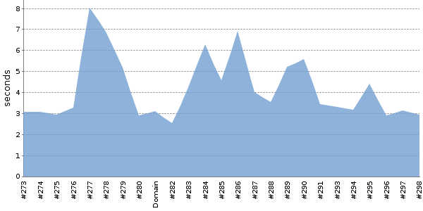 [Duration graph]