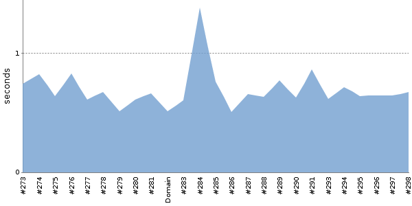 [Duration graph]