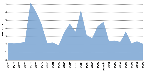 [Duration graph]