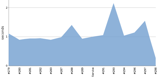 [Duration graph]