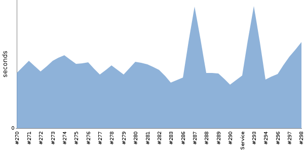 [Duration graph]