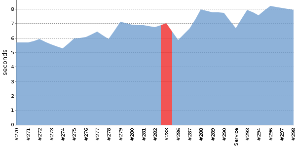 [Duration graph]