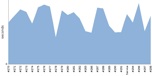 [Duration graph]