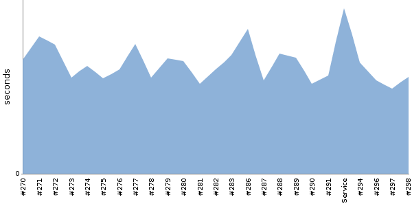 [Duration graph]