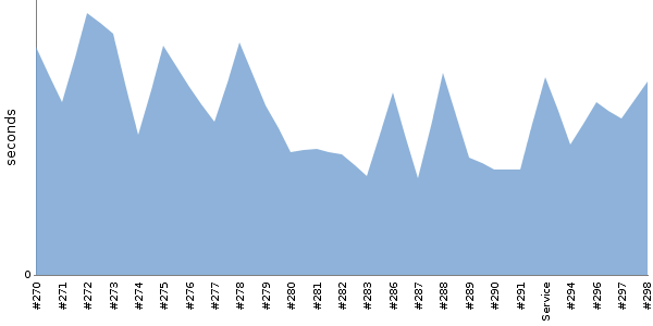 [Duration graph]