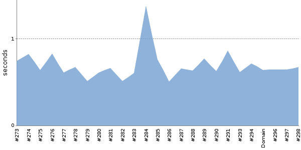 [Duration graph]