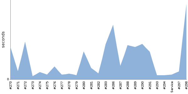 [Duration graph]