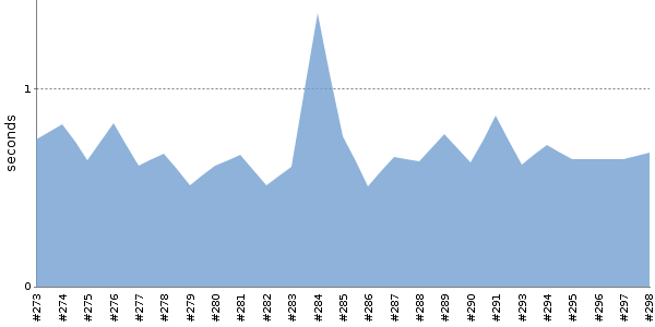 [Duration graph]