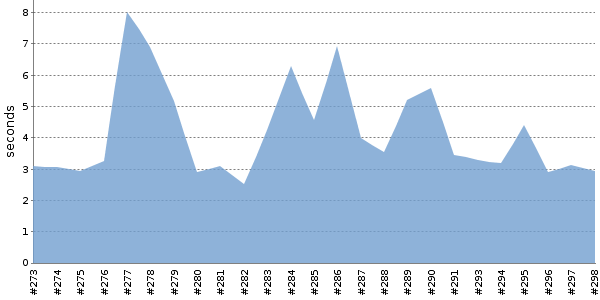 [Duration graph]
