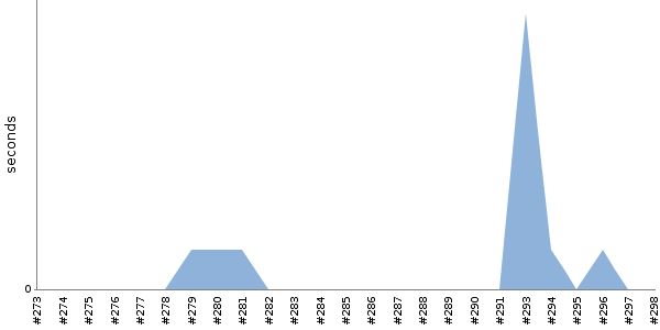 [Duration graph]