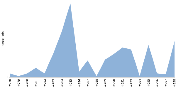 [Duration graph]