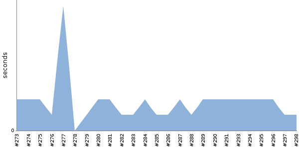 [Duration graph]