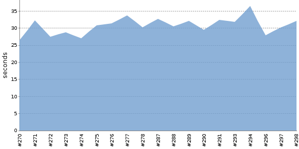 [Duration graph]