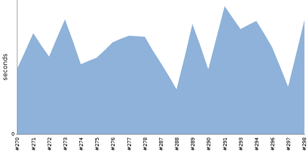 [Duration graph]
