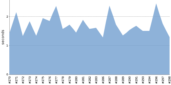 [Duration graph]