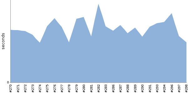 [Duration graph]