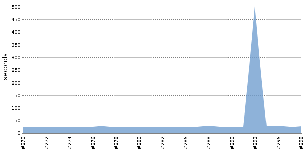 [Duration graph]