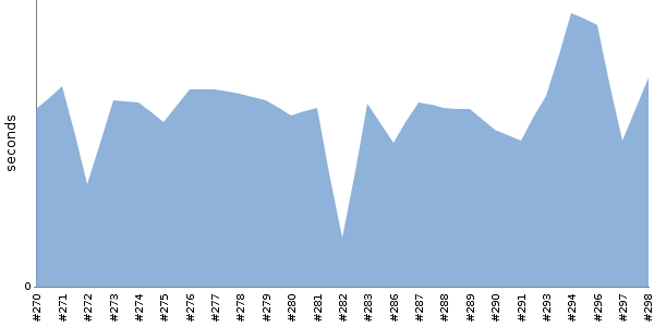 [Duration graph]