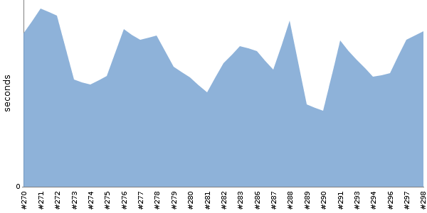 [Duration graph]