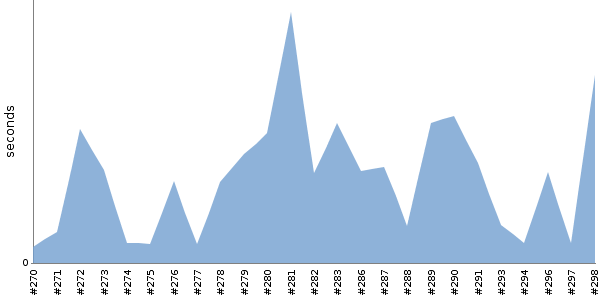 [Duration graph]