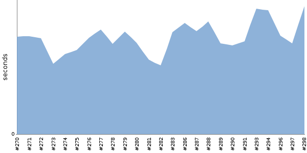 [Duration graph]