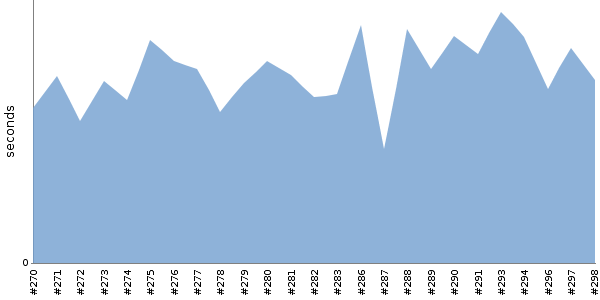 [Duration graph]