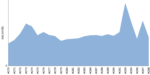 [Duration graph]
