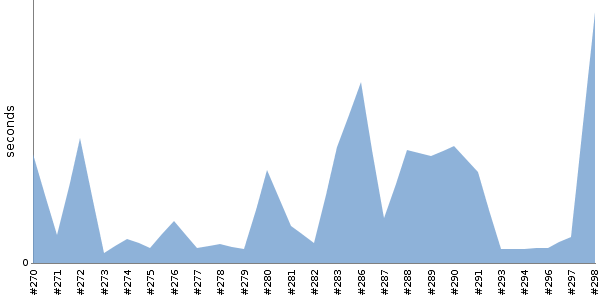 [Duration graph]
