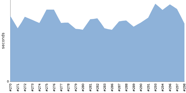 [Duration graph]