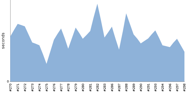 [Duration graph]